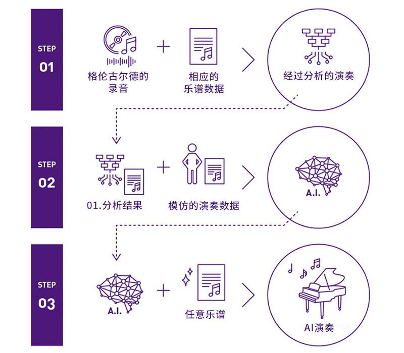 钱柜777Dear Glenn项目将于奥地利电子艺术节亮相人工智能系统，再现传奇钢琴家格伦古尔德的风格