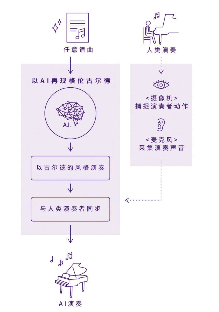 钱柜777Dear Glenn项目将于奥地利电子艺术节亮相人工智能系统，再现传奇钢琴家格伦古尔德的风格