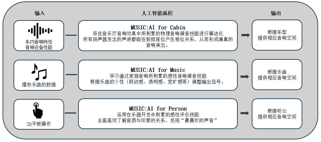 利用人工智能优化车载音响效果的「Music:AI」技术，搭载于高端车载功放和智能座舱